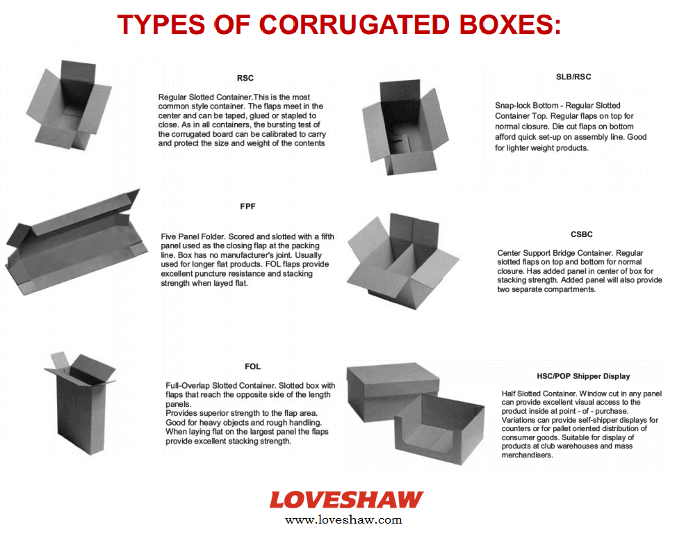 Types of Corrugated Boxes Visual.ly